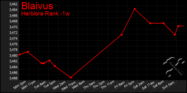 Last 7 Days Graph of Blaivus