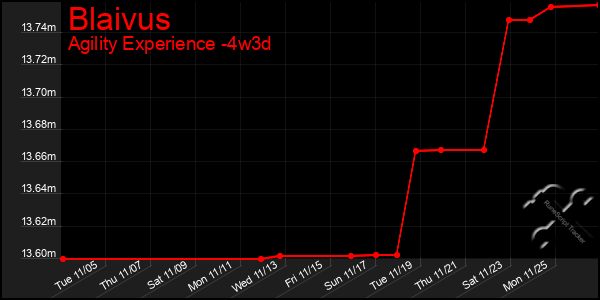 Last 31 Days Graph of Blaivus