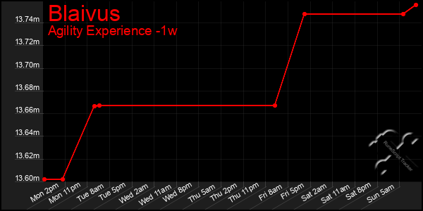 Last 7 Days Graph of Blaivus