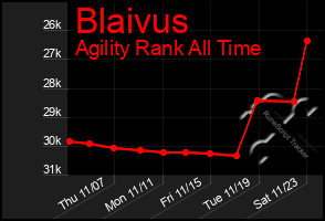 Total Graph of Blaivus