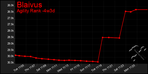 Last 31 Days Graph of Blaivus