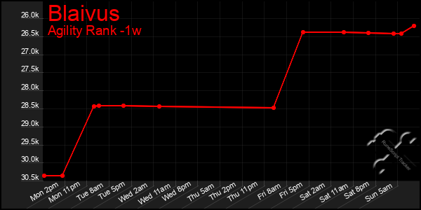 Last 7 Days Graph of Blaivus