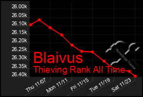 Total Graph of Blaivus