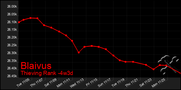 Last 31 Days Graph of Blaivus