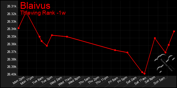 Last 7 Days Graph of Blaivus