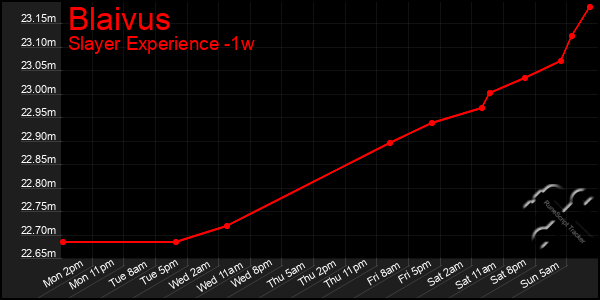 Last 7 Days Graph of Blaivus