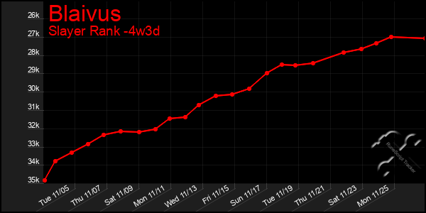 Last 31 Days Graph of Blaivus