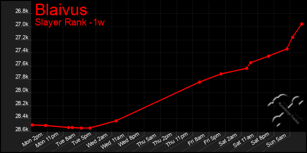 Last 7 Days Graph of Blaivus