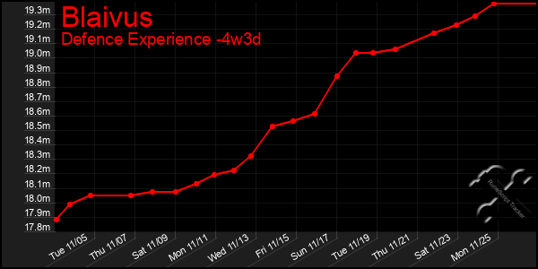 Last 31 Days Graph of Blaivus