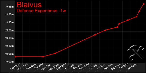 Last 7 Days Graph of Blaivus