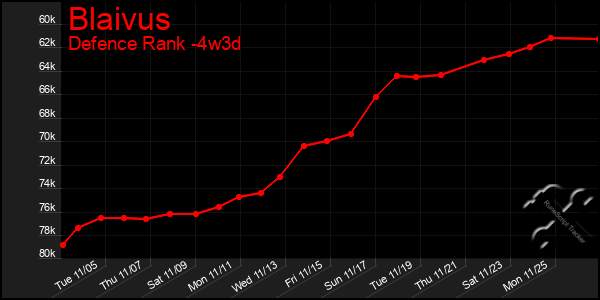 Last 31 Days Graph of Blaivus