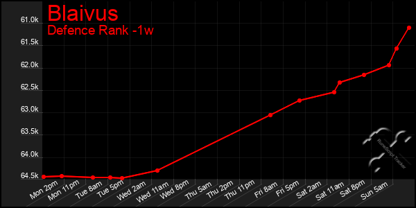 Last 7 Days Graph of Blaivus