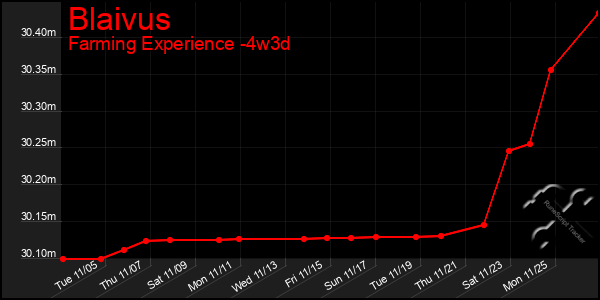 Last 31 Days Graph of Blaivus