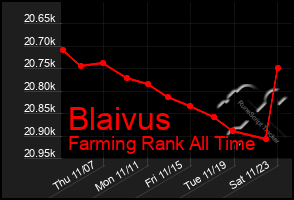 Total Graph of Blaivus