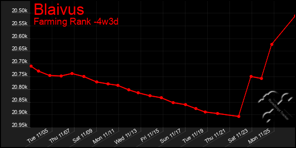 Last 31 Days Graph of Blaivus