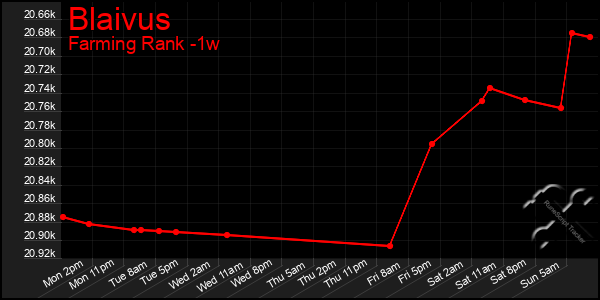 Last 7 Days Graph of Blaivus