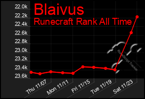 Total Graph of Blaivus