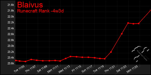 Last 31 Days Graph of Blaivus