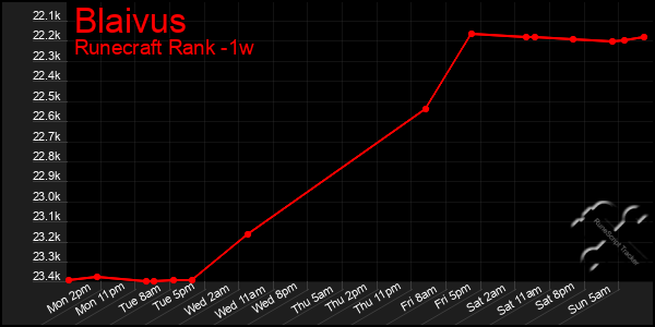 Last 7 Days Graph of Blaivus