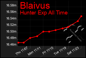 Total Graph of Blaivus