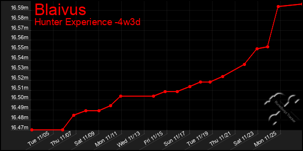 Last 31 Days Graph of Blaivus