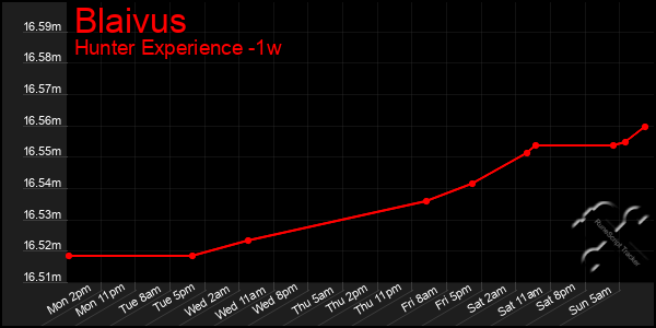 Last 7 Days Graph of Blaivus