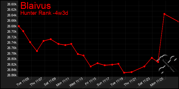 Last 31 Days Graph of Blaivus