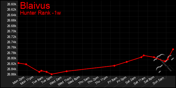 Last 7 Days Graph of Blaivus