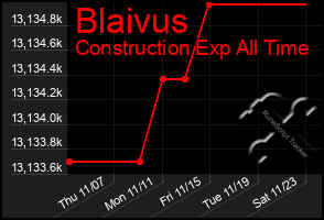 Total Graph of Blaivus