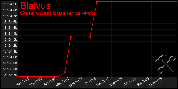 Last 31 Days Graph of Blaivus