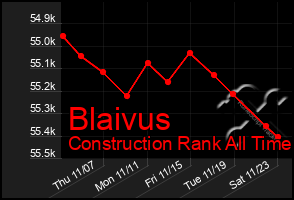 Total Graph of Blaivus