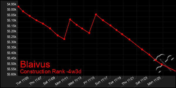 Last 31 Days Graph of Blaivus