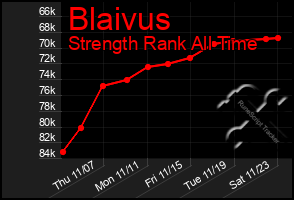 Total Graph of Blaivus