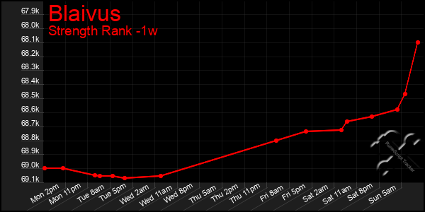 Last 7 Days Graph of Blaivus