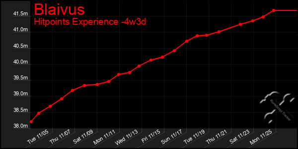 Last 31 Days Graph of Blaivus