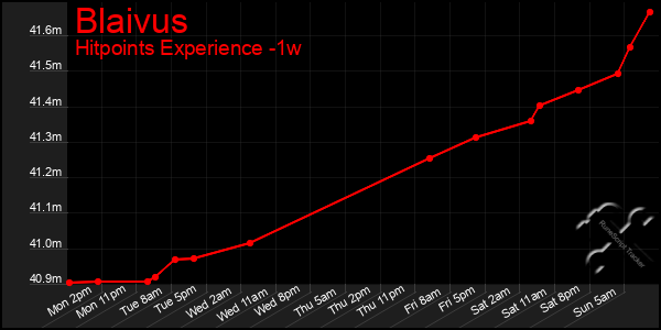 Last 7 Days Graph of Blaivus