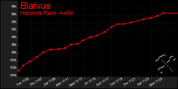 Last 31 Days Graph of Blaivus