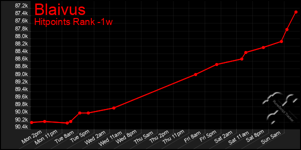 Last 7 Days Graph of Blaivus