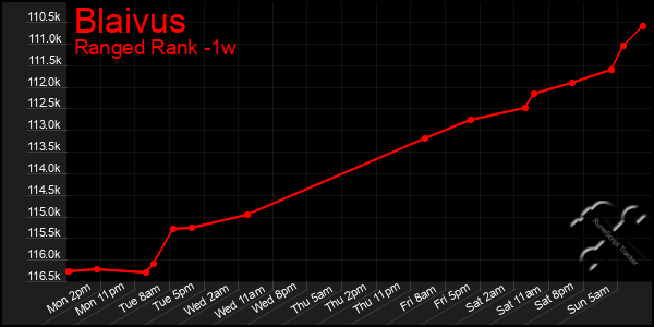 Last 7 Days Graph of Blaivus