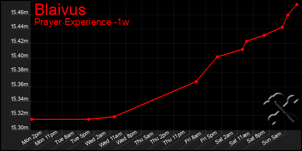 Last 7 Days Graph of Blaivus