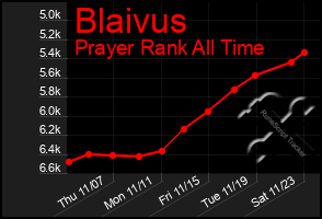 Total Graph of Blaivus