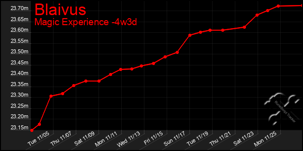 Last 31 Days Graph of Blaivus