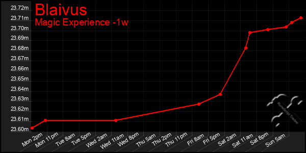 Last 7 Days Graph of Blaivus