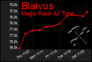 Total Graph of Blaivus