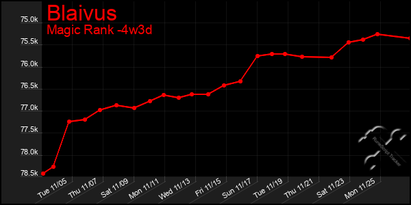 Last 31 Days Graph of Blaivus