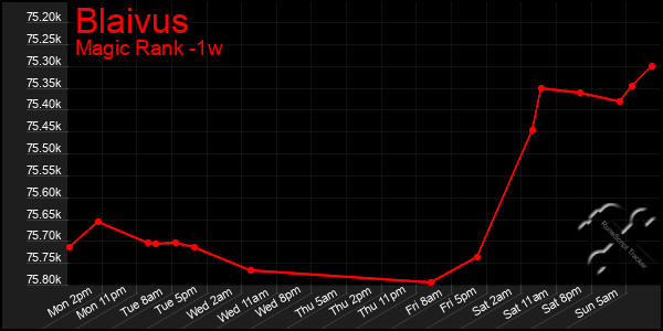 Last 7 Days Graph of Blaivus