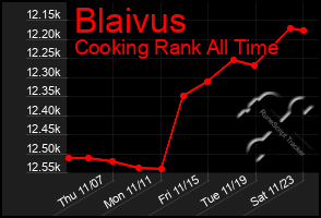 Total Graph of Blaivus