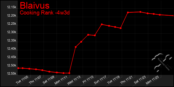 Last 31 Days Graph of Blaivus