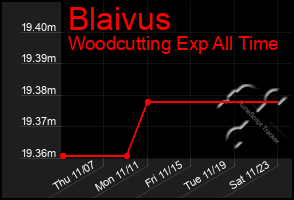 Total Graph of Blaivus