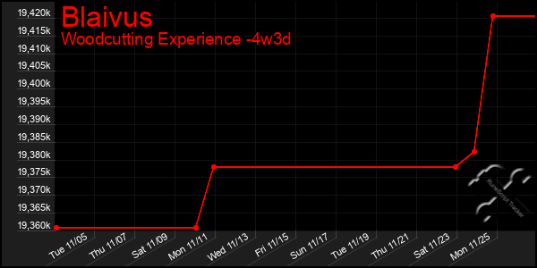 Last 31 Days Graph of Blaivus